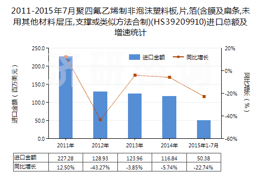 2011-2015年7月聚四氟乙烯制非泡沫塑料板,片,箔(含膜及扁條,未用其他材料層壓,支撐或類似方法合制)(HS39209910)進(jìn)口總額及增速統(tǒng)計(jì) 2011-2015年7月聚四氟乙烯制非泡沫塑料板,片,箔(含膜及扁條,未用其他材料層壓,支撐或類似方法合制)(HS39209910)進(jìn)口總額及增速統(tǒng)計(jì)